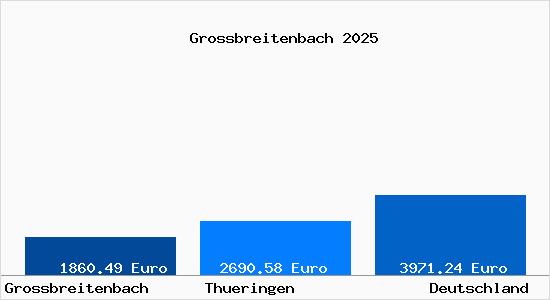Aktuelle Immobilienpreise in Grossbreitenbach