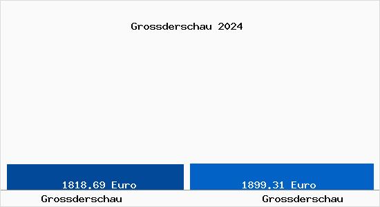 Vergleich Immobilienpreise Grossderschau mit Grossderschau Grossderschau