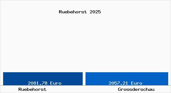 Vergleich Immobilienpreise Grossderschau mit Grossderschau Ruebehorst