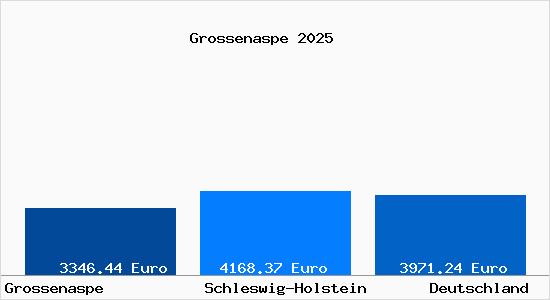 Aktuelle Immobilienpreise in Gro&szlig;enaspe