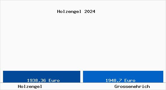 Vergleich Immobilienpreise Großenehrich mit Großenehrich Holzengel