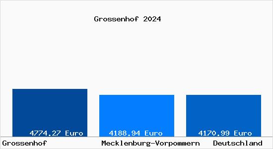 Aktuelle Immobilienpreise in Grossenhof