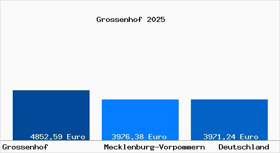 Aktuelle Immobilienpreise in Grossenhof