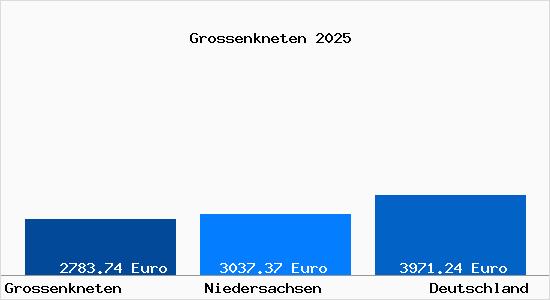 Aktuelle Immobilienpreise in Gro&szlig;enkneten