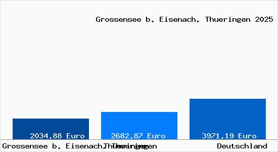 Aktuelle Immobilienpreise in Grossensee b. Eisenach, Thueringen