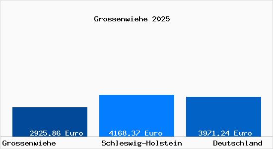 Aktuelle Immobilienpreise in Grossenwiehe