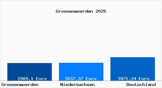 Aktuelle Immobilienpreise in Grossenwoerden