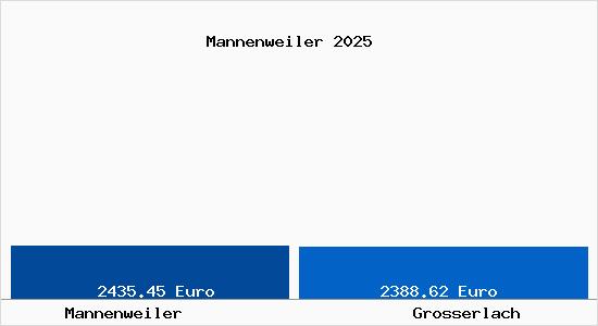 Vergleich Immobilienpreise Gro&szlig;erlach mit Gro&szlig;erlach Mannenweiler