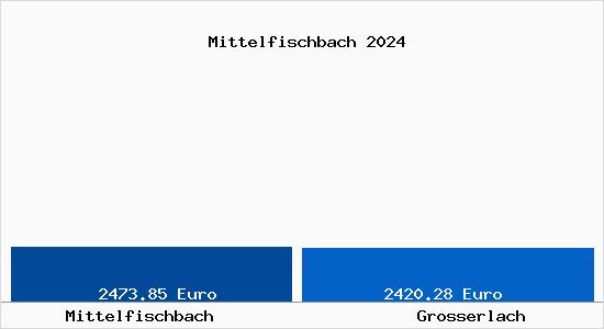 Vergleich Immobilienpreise Großerlach mit Großerlach Mittelfischbach