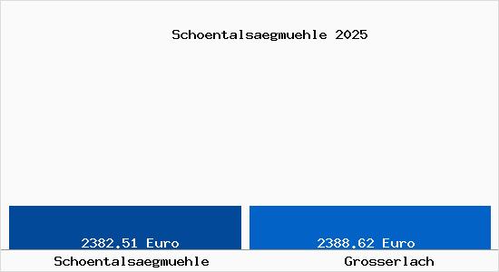 Vergleich Immobilienpreise Gro&szlig;erlach mit Gro&szlig;erlach Schoentalsaegmuehle