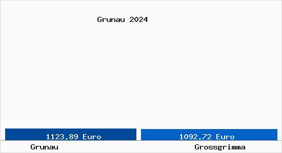 Vergleich Immobilienpreise Grossgrimma mit Grossgrimma Grunau