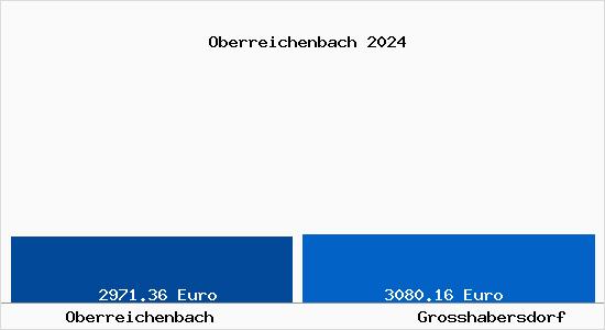 Vergleich Immobilienpreise Großhabersdorf mit Großhabersdorf Oberreichenbach