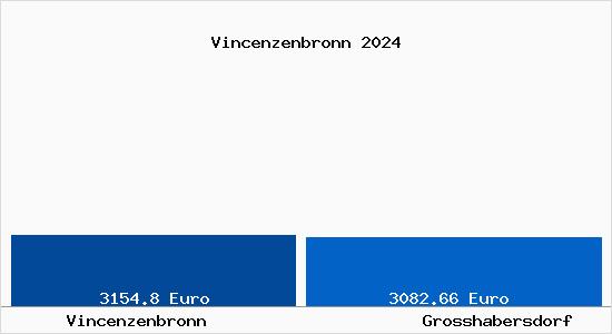 Vergleich Immobilienpreise Großhabersdorf mit Großhabersdorf Vincenzenbronn