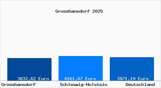 Aktuelle Immobilienpreise in Grosshansdorf