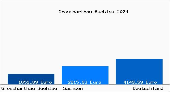 Aktuelle Immobilienpreise in Grossharthau Buehlau