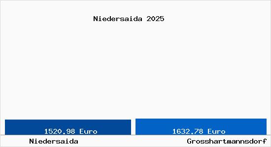 Vergleich Immobilienpreise Gro&szlig;hartmannsdorf mit Gro&szlig;hartmannsdorf Niedersaida