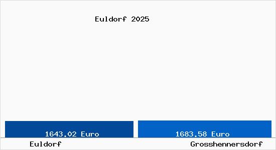 Vergleich Immobilienpreise Gro&szlig;hennersdorf mit Gro&szlig;hennersdorf Euldorf