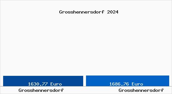 Vergleich Immobilienpreise Großhennersdorf mit Großhennersdorf Grosshennersdorf