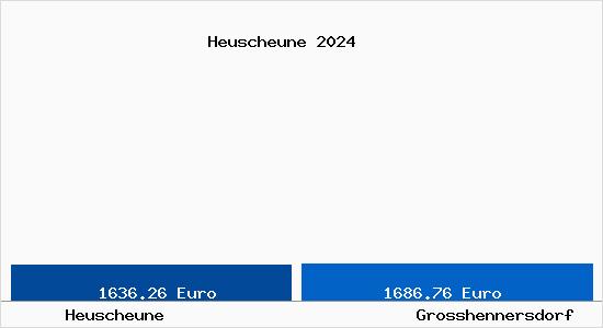 Vergleich Immobilienpreise Großhennersdorf mit Großhennersdorf Heuscheune