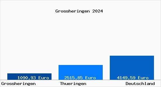 Aktuelle Immobilienpreise in Grossheringen