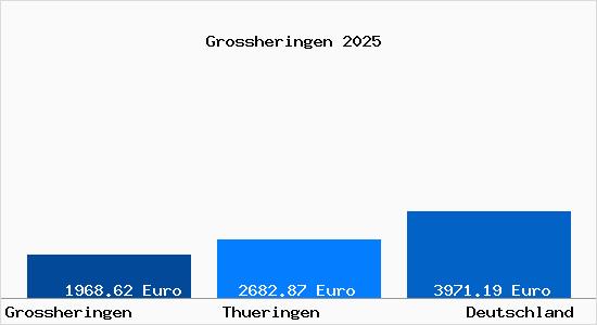 Aktuelle Immobilienpreise in Grossheringen