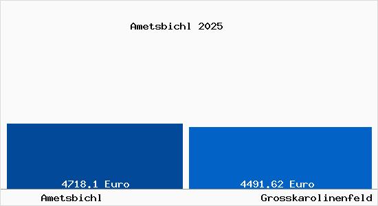 Vergleich Immobilienpreise Gro&szlig;karolinenfeld mit Gro&szlig;karolinenfeld Ametsbichl