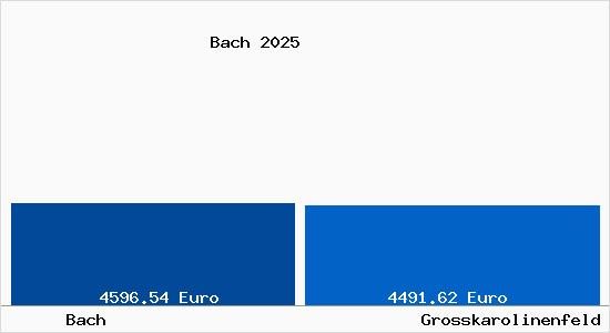 Vergleich Immobilienpreise Gro&szlig;karolinenfeld mit Gro&szlig;karolinenfeld Bach