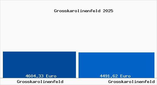 Vergleich Immobilienpreise Gro&szlig;karolinenfeld mit Gro&szlig;karolinenfeld Grosskarolinenfeld
