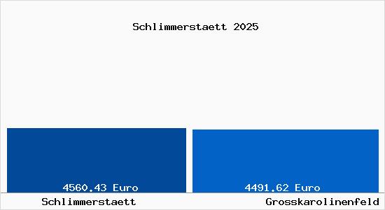 Vergleich Immobilienpreise Gro&szlig;karolinenfeld mit Gro&szlig;karolinenfeld Schlimmerstaett