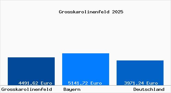 Aktuelle Immobilienpreise in Großkarolinenfeld