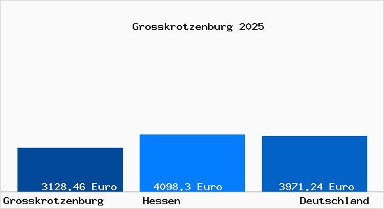 Aktuelle Immobilienpreise in Grosskrotzenburg