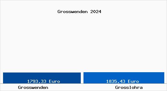 Vergleich Immobilienpreise Großlohra mit Großlohra Grosswenden
