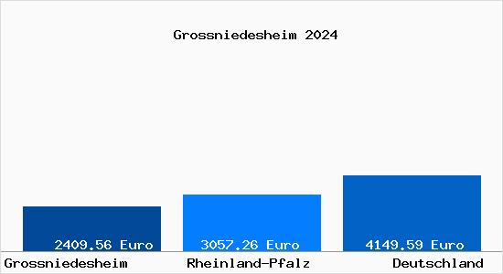 Aktuelle Immobilienpreise in Grossniedesheim