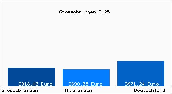 Aktuelle Immobilienpreise in Grossobringen