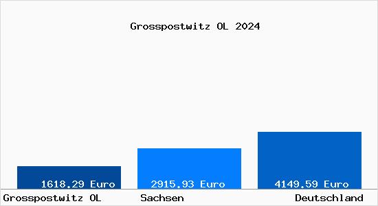 Aktuelle Immobilienpreise in Grosspostwitz OL