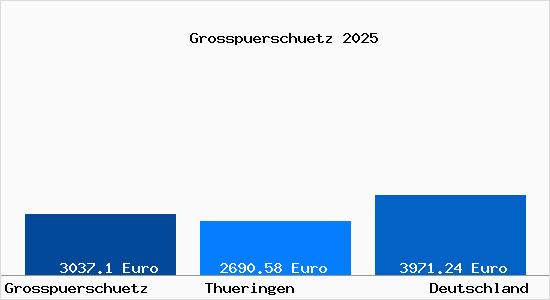 Aktuelle Immobilienpreise in Gro&szlig;p&uuml;rsch&uuml;tz