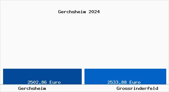Vergleich Immobilienpreise Großrinderfeld mit Großrinderfeld Gerchsheim