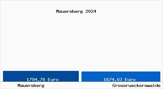 Vergleich Immobilienpreise Großrückerswalde mit Großrückerswalde Mauersberg