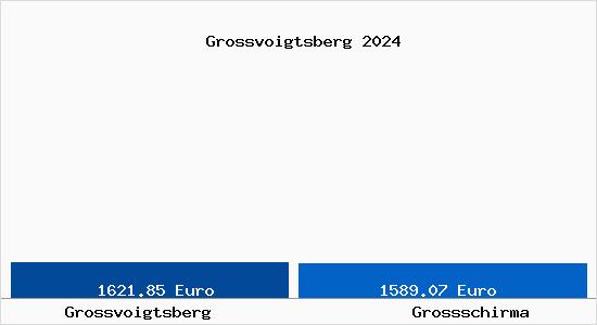 Vergleich Immobilienpreise Großschirma mit Großschirma Grossvoigtsberg