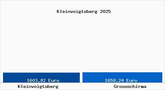 Vergleich Immobilienpreise Gro&szlig;schirma mit Gro&szlig;schirma Kleinvoigtsberg