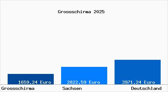 Aktuelle Immobilienpreise in Gro&szlig;schirma