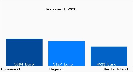 Aktuelle Immobilienpreise in Gro&szlig;weil