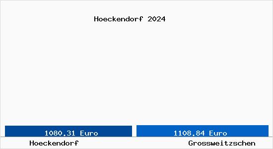 Vergleich Immobilienpreise Großweitzschen mit Großweitzschen Hoeckendorf