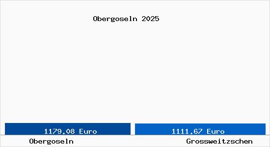 Vergleich Immobilienpreise Gro&szlig;weitzschen mit Gro&szlig;weitzschen Obergoseln