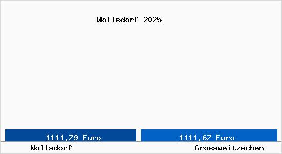 Vergleich Immobilienpreise Gro&szlig;weitzschen mit Gro&szlig;weitzschen Wollsdorf