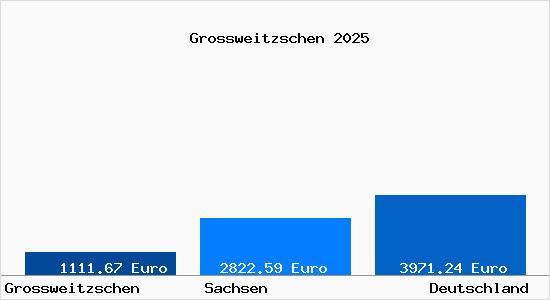 Aktuelle Immobilienpreise in Gro&szlig;weitzschen