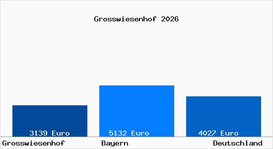 Aktuelle Immobilienpreise in Grosswiesenhof