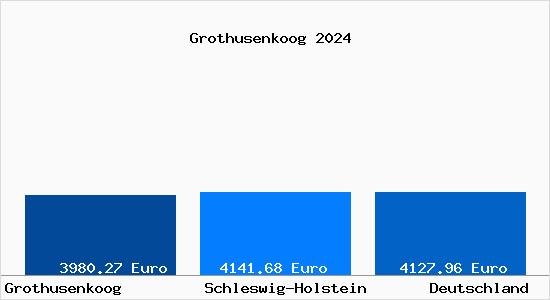 Aktuelle Immobilienpreise in Grothusenkoog