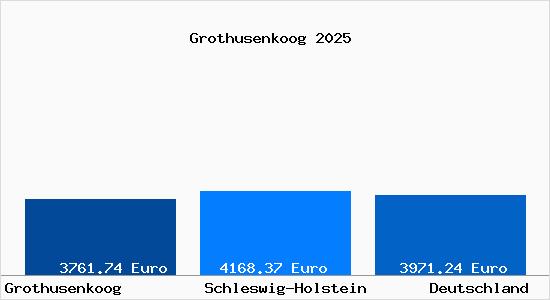 Aktuelle Immobilienpreise in Grothusenkoog