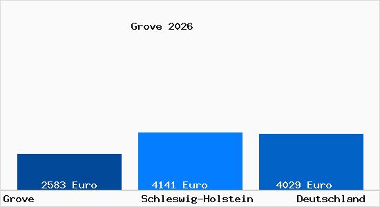 Aktuelle Immobilienpreise in Grove